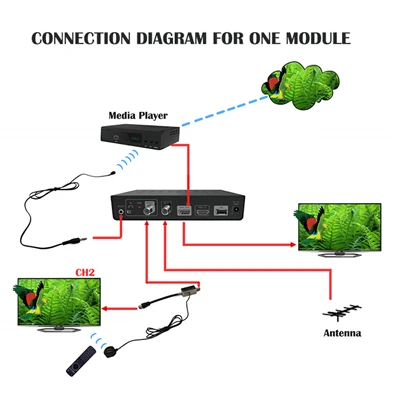 De rol van modulatoren in communicatiesystemen