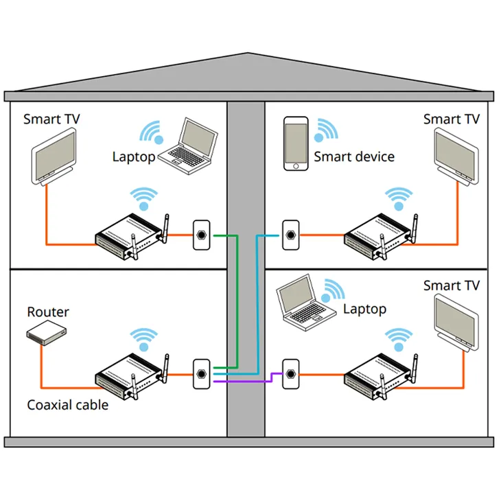 G.hn Endpoint OfCoaxial With WiFi 6